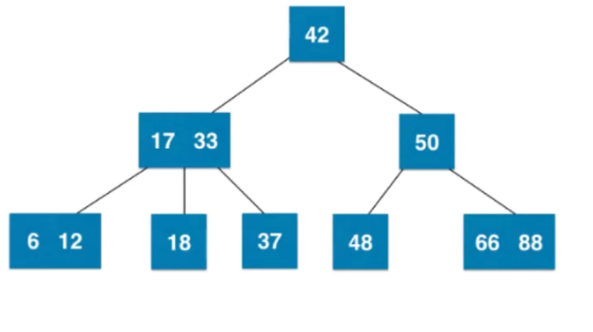 2-3 树示意图
