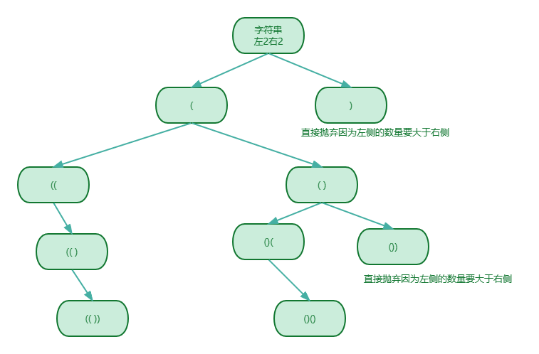 括号生成搜索树