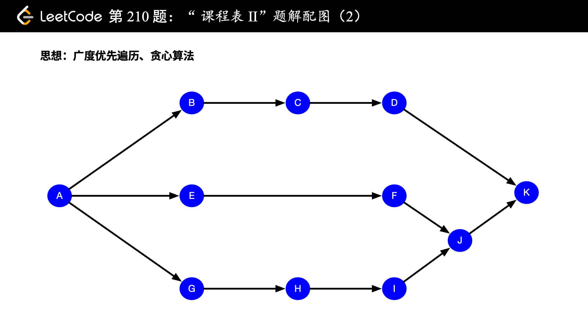 课程表拓扑排序图二
