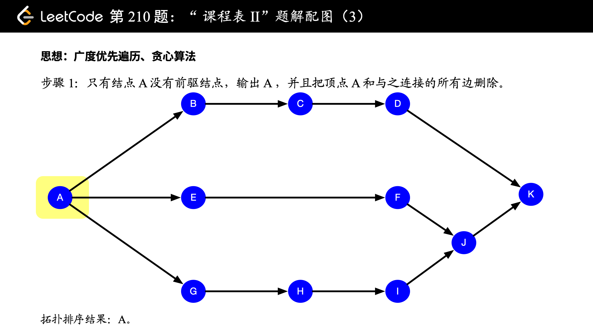 课程表拓扑排序图三