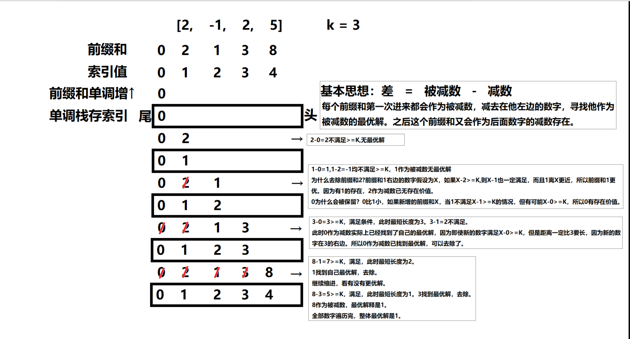 前缀和与单调队列示意图